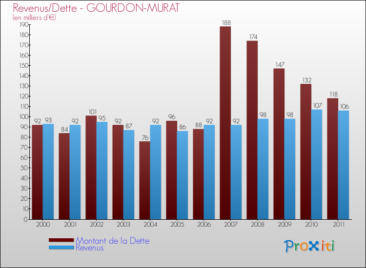 Evolution comparée de la dette et des revenus pour la commune de GOURDON-MURAT de 2000 à 2011 Comparaison de la dette et des revenus pour GOURDON-MURAT de 2000 à 2011