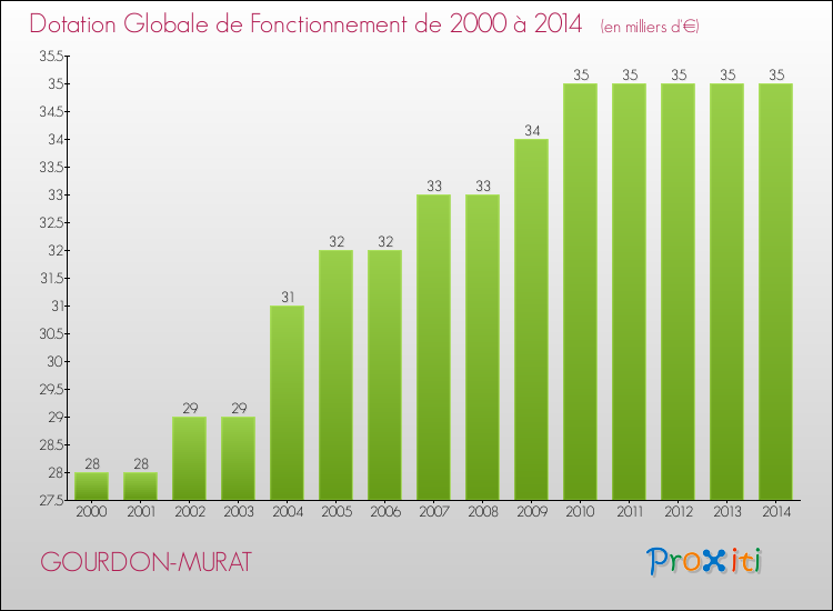 Evolution du montant de la Dotation Globale de Fonctionnement pour la commune de GOURDON-MURAT de 2000 à 2014 Evolution du montant de la Dotation Globale de Fonctionnement pour GOURDON-MURAT de 2000 à 2014