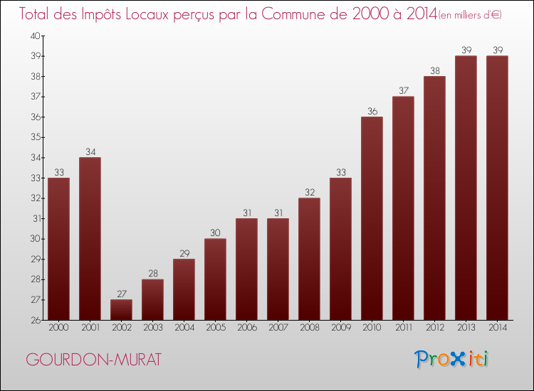Evolution des Impôts Locaux pour la commune de GOURDON-MURAT de 2000 à 2014 Evolution des Impôts Locaux pour GOURDON-MURAT de 2000 à 2014
