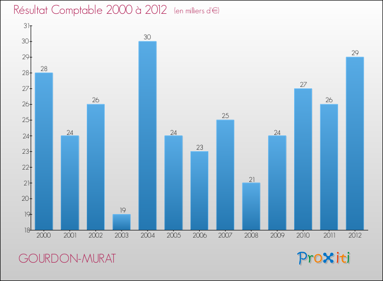 Evolution du résultat comptable pour la commune de GOURDON-MURAT de 2000 à 2012 Evolution du résultat comptable pour GOURDON-MURAT de 2000 à 2012