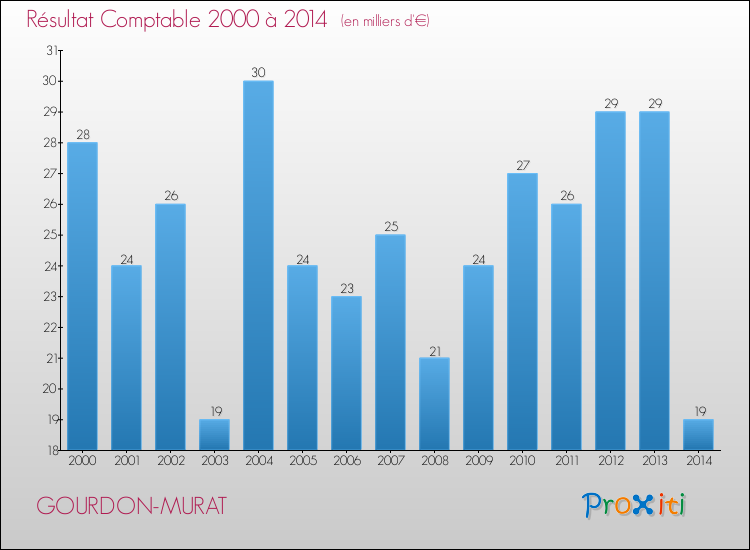 Evolution du résultat comptable pour la commune de GOURDON-MURAT de 2000 à 2014 Evolution du résultat comptable pour GOURDON-MURAT de 2000 à 2014
