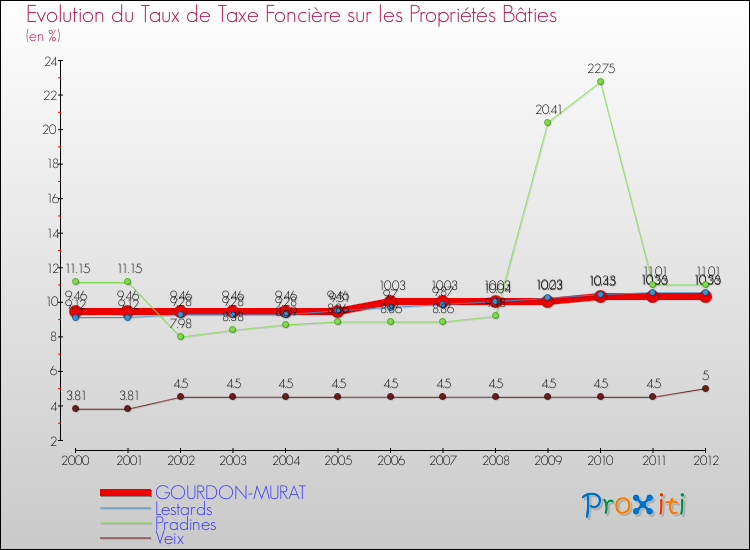 Evolution du taux de la taxe foncière sur le bati pour GOURDON-MURAT et les communes proches de 2000 à 2012 Comparaison des taux de taxe foncière sur le bati pour GOURDON-MURAT et les communes voisines de 2000 à 2012