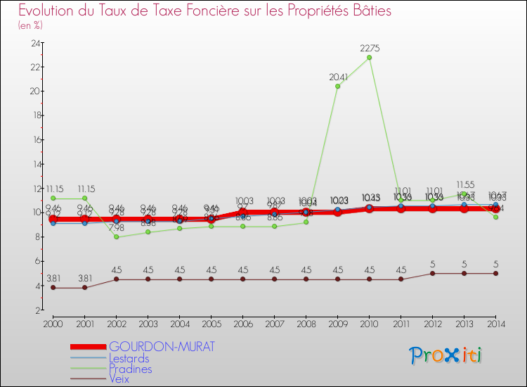 Evolution du taux de la taxe foncière sur le bati pour GOURDON-MURAT et les communes proches de 2000 à 2014 Comparaison des taux de taxe foncière sur le bati pour GOURDON-MURAT et les communes voisines de 2000 à 2014