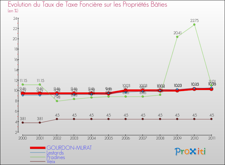 Evolution du taux de la taxe foncière sur le bati pour GOURDON-MURAT et les communes proches Comparaison des taux de taxe foncière sur le bati pour GOURDON-MURAT et les communes voisines