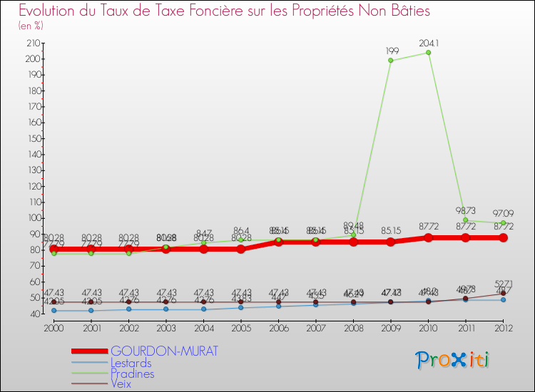 Evolution du taux de la taxe foncière sur les immeubles et terrains non batis pour GOURDON-MURAT et les communes proches de 2000 à 2012 Comparaison des taux de la taxe foncière sur les immeubles et terrains non batis pour GOURDON-MURAT et les communes voisines de 2000 à 2012