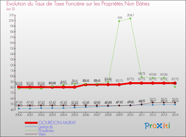 Evolution du taux de la taxe foncière sur les immeubles et terrains non batis pour GOURDON-MURAT et les communes proches de 2000 à 2014 Comparaison des taux de la taxe foncière sur les immeubles et terrains non batis pour GOURDON-MURAT et les communes voisines de 2000 à 2014