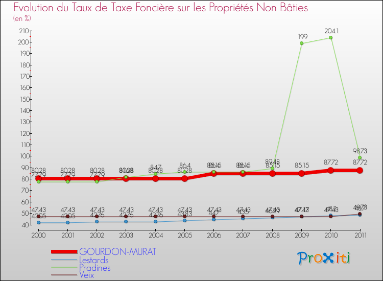 Evolution du taux de la taxe foncière sur les immeubles et terrains non batis pour GOURDON-MURAT et les communes proches Comparaison des taux de la taxe foncière sur les immeubles et terrains non batis pour GOURDON-MURAT et les communes voisines