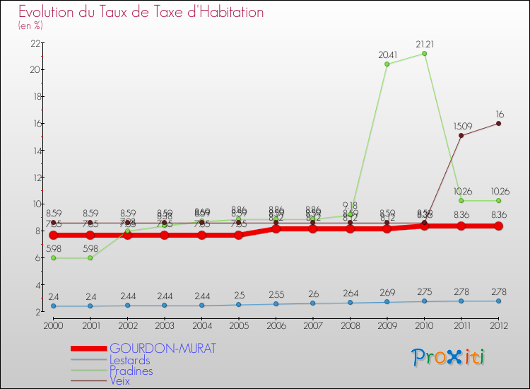 Evolution du taux de la taxe d'habitation pour GOURDON-MURAT et les communes proches Comparaison des taux de la taxe d'habitation pour GOURDON-MURAT et les communes voisines