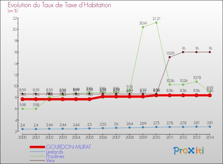 Evolution du taux de la taxe d'habitation pour GOURDON-MURAT et les communes proches de 2000 à 2014 Comparaison des taux de la taxe d'habitation pour GOURDON-MURAT et les communes voisines de 2000 à 2014