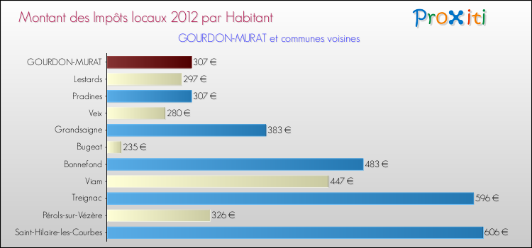 Montant des impôts locaux par Habitant pour GOURDON-MURAT et les communes proches Comparaison des impôts locaux par habitant pour GOURDON-MURAT et les communes voisines