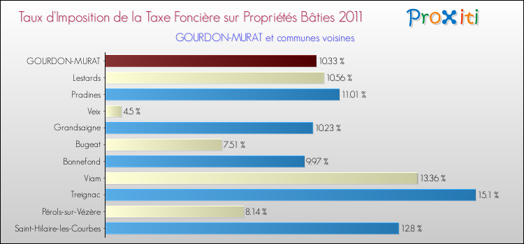 Taux d'imposition de la taxe foncière sur le bati 2011 pour GOURDON-MURAT et les communes proches Comparaison des taux d'imposition de la taxe foncière sur le bati 2011 pour GOURDON-MURAT et les communes voisines