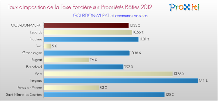 Taux d'imposition de la taxe foncière sur le bati 2012 pour GOURDON-MURAT et les communes proches Comparaison des taux d'imposition de la taxe foncière sur le bati 2012 pour GOURDON-MURAT et les communes voisines