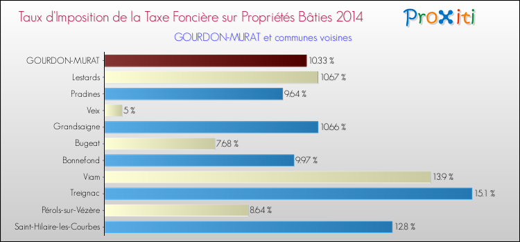 Taux d'imposition de la taxe foncière sur le bati 2014 pour GOURDON-MURAT et les communes proches Comparaison des taux d'imposition de la taxe foncière sur le bati 2014 pour GOURDON-MURAT et les communes voisines