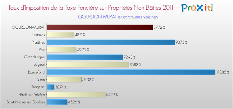 Taux d'imposition de la taxe foncière sur les immeubles et terrains non batis 2011 pour GOURDON-MURAT et les communes proches Comparaison des taux d'imposition de la taxe foncière sur les immeubles et terrains non batis 2011 pour GOURDON-MURAT et les communes voisines