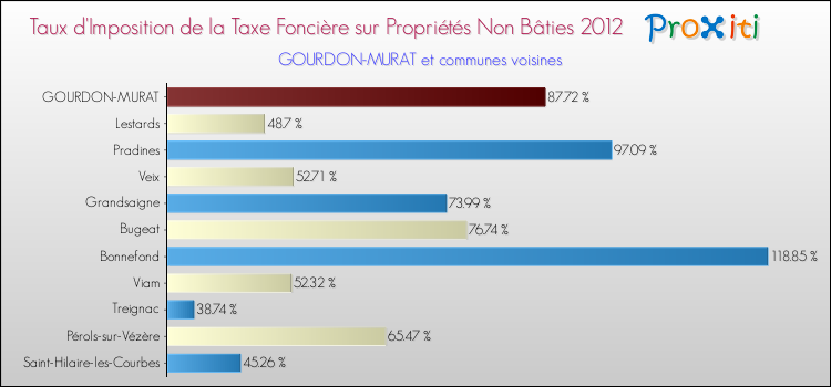Taux d'imposition de la taxe foncière sur les immeubles et terrains non batis 2012 pour GOURDON-MURAT et les communes proches Comparaison des taux d'imposition de la taxe foncière sur les immeubles et terrains non batis 2012 pour GOURDON-MURAT et les communes voisines