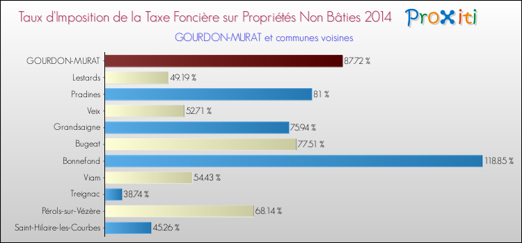 Taux d'imposition de la taxe foncière sur les immeubles et terrains non batis 2014 pour GOURDON-MURAT et les communes proches Comparaison des taux d'imposition de la taxe foncière sur les immeubles et terrains non batis 2014 pour GOURDON-MURAT et les communes voisines