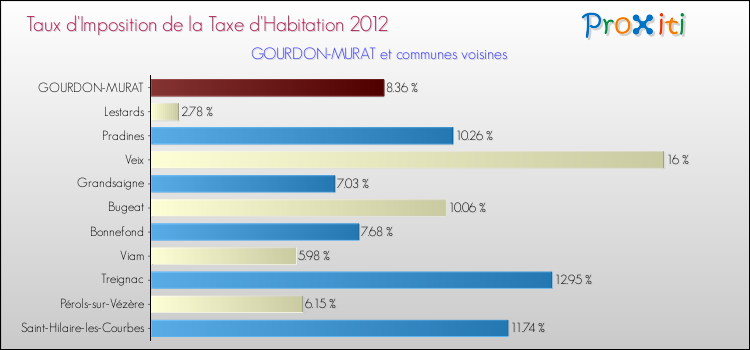 Taux d'imposition de la taxe d'habitation 2012 pour GOURDON-MURAT et les communes proches Comparaison des taux d'imposition de la taxe d'habitation 2012 pour GOURDON-MURAT et les communes voisines