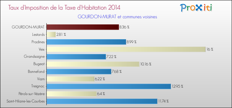 Taux d'imposition de la taxe d'habitation 2014 pour GOURDON-MURAT et les communes proches Comparaison des taux d'imposition de la taxe d'habitation 2014 pour GOURDON-MURAT et les communes voisines
