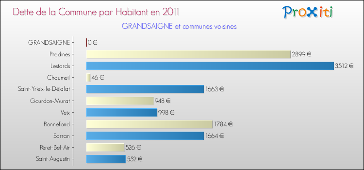 Dette par habitant de la commune en 2011 pour GRANDSAIGNE et les communes proches Comparaison de la dette par habitant de la commune en 2011 pour GRANDSAIGNE et les communes voisines