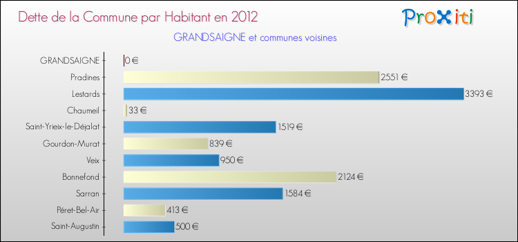 Dette par habitant de la commune en 2012 pour GRANDSAIGNE et les communes proches Comparaison de la dette par habitant de la commune en 2012 pour GRANDSAIGNE et les communes voisines