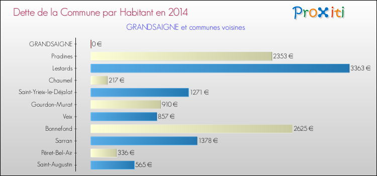 Dette par habitant de la commune en 2014 pour GRANDSAIGNE et les communes proches Comparaison de la dette par habitant de la commune en 2014 pour GRANDSAIGNE et les communes voisines