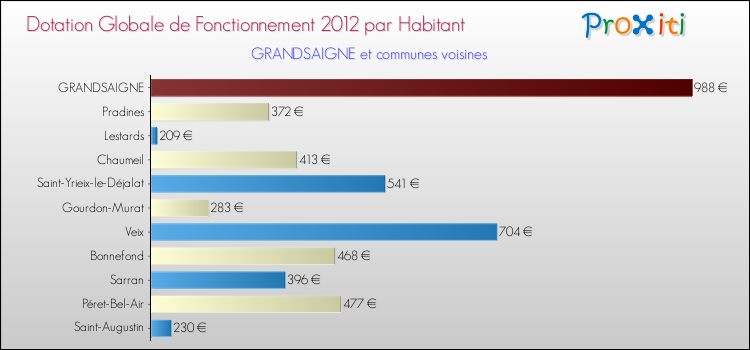 Montant des dotations globales de fonctionnement DGF par Habitant pour GRANDSAIGNE et les communes proches Comparaison des des dotations globales de fonctionnement DGF par habitant pour GRANDSAIGNE et les communes voisines