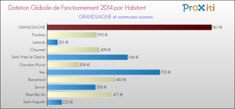 Montant des dotations globales de fonctionnement DGF par Habitant pour GRANDSAIGNE et les communes proches en 2014. Comparaison des des dotations globales de fonctionnement DGF par habitant pour GRANDSAIGNE et les communes voisines en 2014.