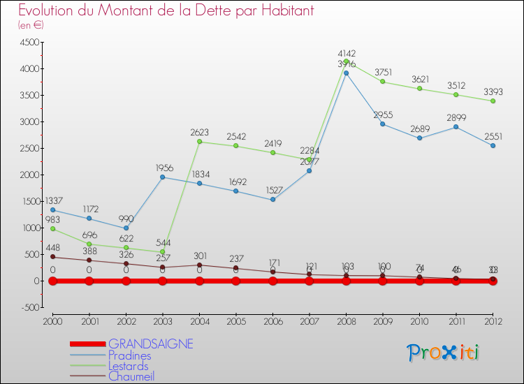Evolution de la dette par habitant pour la commune de GRANDSAIGNE et les communes proches de 2000 à 2012 Comparaison de la dette par habitant pour GRANDSAIGNE et les communes voisines de 2000 à 2012