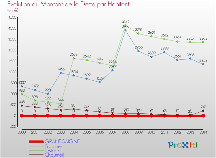Evolution de la dette par habitant pour la commune de GRANDSAIGNE et les communes proches de 2000 à 2014 Comparaison de la dette par habitant pour GRANDSAIGNE et les communes voisines de 2000 à 2014