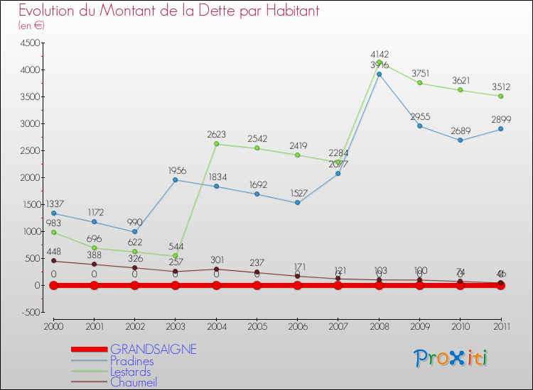Evolution de la dette par habitant pour la commune de GRANDSAIGNE et les communes proches Comparaison de la dette par habitant pour GRANDSAIGNE et les communes voisines