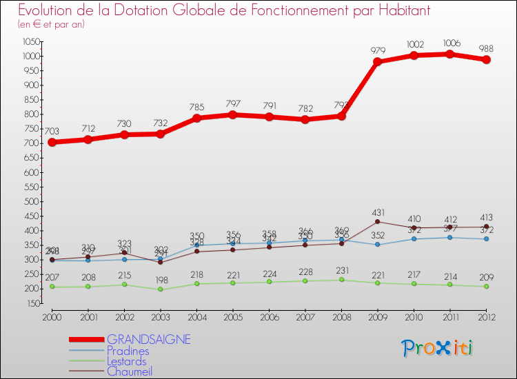 Evolution et montant de la dotation globale de fonctionnement par Habitant pour GRANDSAIGNE et les communes proches Comparaison des dotations globales de fonctionnement par habitant pour GRANDSAIGNE et les communes voisines