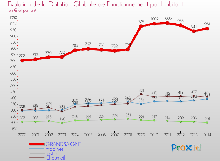 Evolution et montant de la dotation globale de fonctionnement par Habitant pour GRANDSAIGNE et les communes proches de 2000 à 2014. Comparaison des dotations globales de fonctionnement par habitant pour GRANDSAIGNE et les communes voisines de 2000 à 2014.