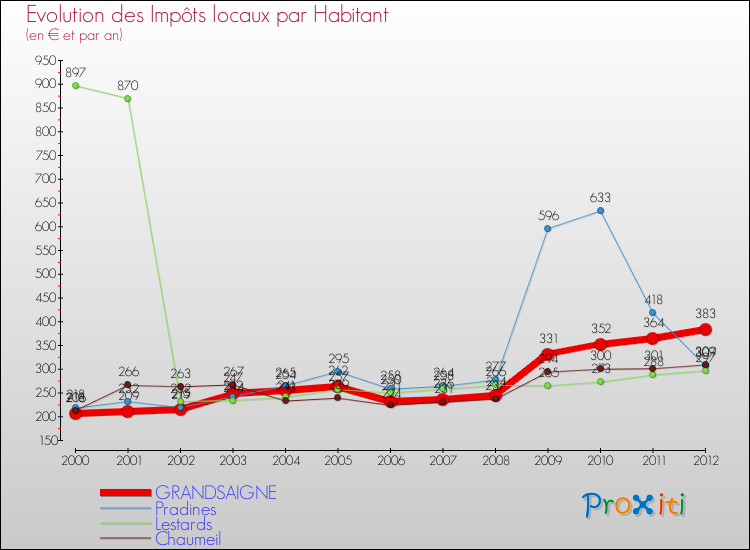 Evolution et montant des impôts locaux par Habitant pour GRANDSAIGNE et les communes proches Comparaison des impôts locaux par habitant pour GRANDSAIGNE et les communes voisines
