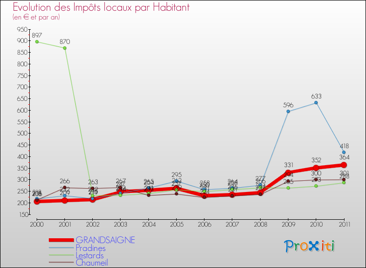 Evolution et montant des impôts locaux par Habitant pour GRANDSAIGNE et les communes proches Comparaison des impôts locaux par habitant pour GRANDSAIGNE et les communes voisines