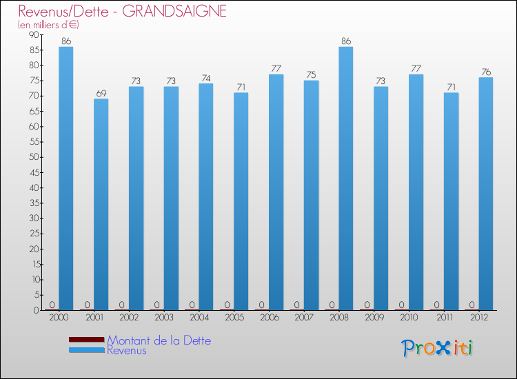 Evolution comparée de la dette et des revenus pour la commune de GRANDSAIGNE de 2000 à 2012 Comparaison de la dette et des revenus pour GRANDSAIGNE de 2000 à 2012