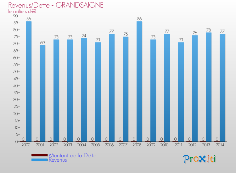 Evolution comparée de la dette et des revenus pour la commune de GRANDSAIGNE de 2000 à 2014 Comparaison de la dette et des revenus pour GRANDSAIGNE de 2000 à 2014
