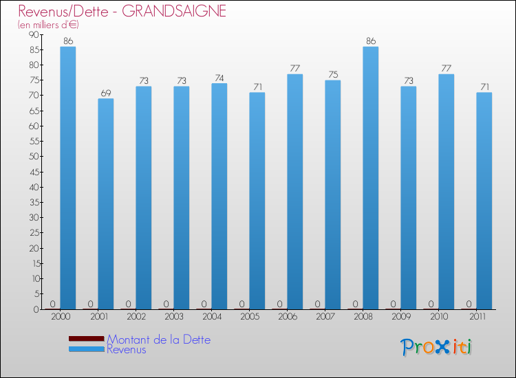 Evolution comparée de la dette et des revenus pour la commune de GRANDSAIGNE de 2000 à 2011 Comparaison de la dette et des revenus pour GRANDSAIGNE de 2000 à 2011