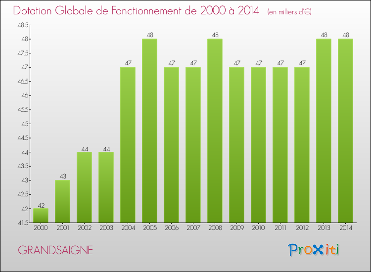 Evolution du montant de la Dotation Globale de Fonctionnement pour la commune de GRANDSAIGNE de 2000 à 2014 Evolution du montant de la Dotation Globale de Fonctionnement pour GRANDSAIGNE de 2000 à 2014