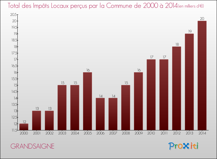 Evolution des Impôts Locaux pour la commune de GRANDSAIGNE de 2000 à 2014 Evolution des Impôts Locaux pour GRANDSAIGNE de 2000 à 2014