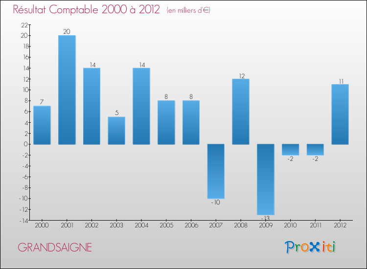 Evolution du résultat comptable pour la commune de GRANDSAIGNE de 2000 à 2012 Evolution du résultat comptable pour GRANDSAIGNE de 2000 à 2012