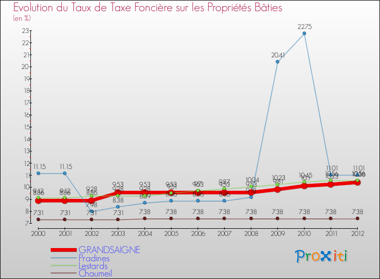 Evolution du taux de la taxe foncière sur le bati pour GRANDSAIGNE et les communes proches de 2000 à 2012 Comparaison des taux de taxe foncière sur le bati pour GRANDSAIGNE et les communes voisines de 2000 à 2012