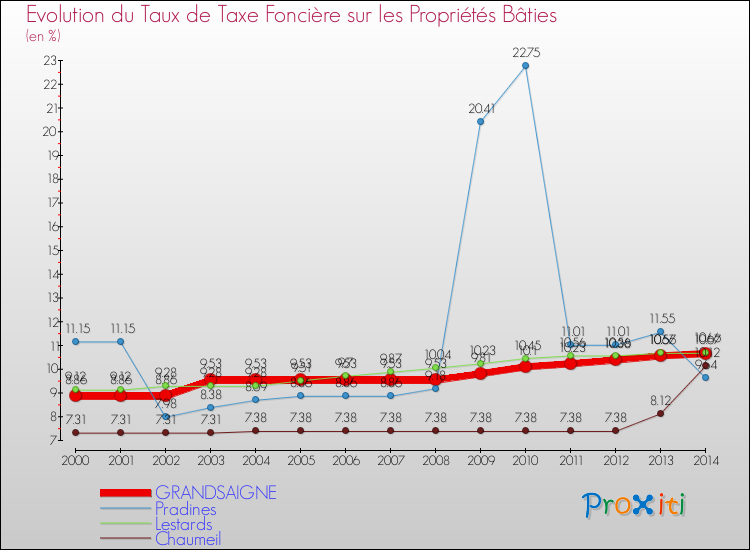 Evolution du taux de la taxe foncière sur le bati pour GRANDSAIGNE et les communes proches de 2000 à 2014 Comparaison des taux de taxe foncière sur le bati pour GRANDSAIGNE et les communes voisines de 2000 à 2014