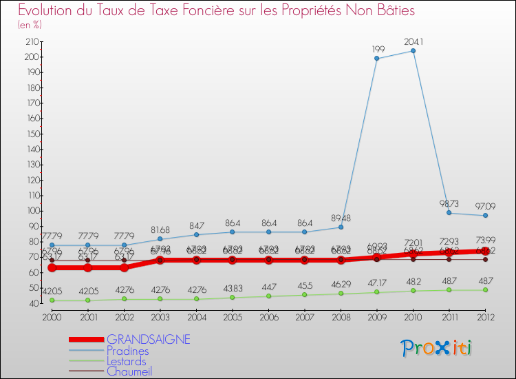 Evolution du taux de la taxe foncière sur les immeubles et terrains non batis pour GRANDSAIGNE et les communes proches de 2000 à 2012 Comparaison des taux de la taxe foncière sur les immeubles et terrains non batis pour GRANDSAIGNE et les communes voisines de 2000 à 2012