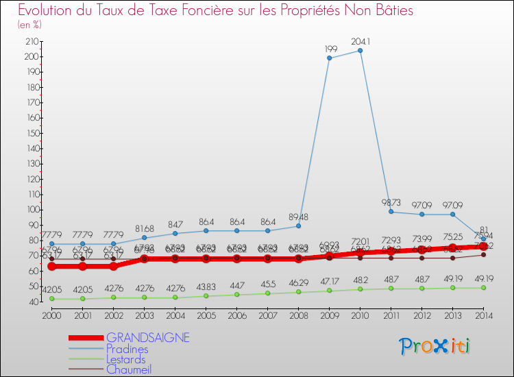 Evolution du taux de la taxe foncière sur les immeubles et terrains non batis pour GRANDSAIGNE et les communes proches de 2000 à 2014 Comparaison des taux de la taxe foncière sur les immeubles et terrains non batis pour GRANDSAIGNE et les communes voisines de 2000 à 2014