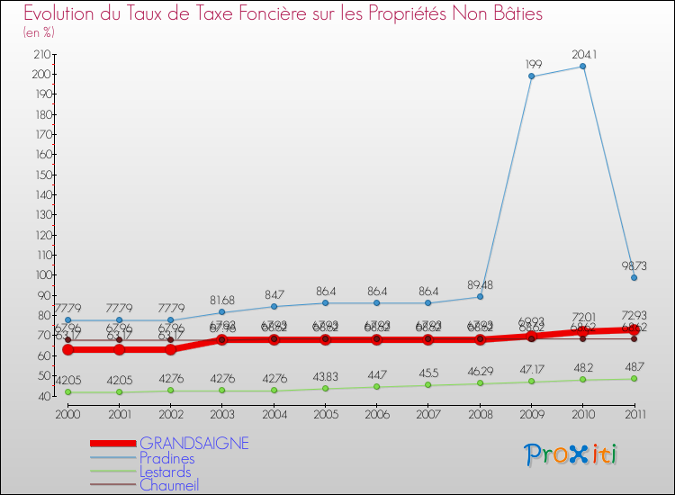 Evolution du taux de la taxe foncière sur les immeubles et terrains non batis pour GRANDSAIGNE et les communes proches Comparaison des taux de la taxe foncière sur les immeubles et terrains non batis pour GRANDSAIGNE et les communes voisines
