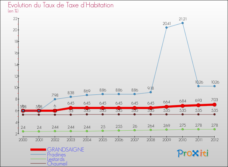 Evolution du taux de la taxe d'habitation pour GRANDSAIGNE et les communes proches Comparaison des taux de la taxe d'habitation pour GRANDSAIGNE et les communes voisines