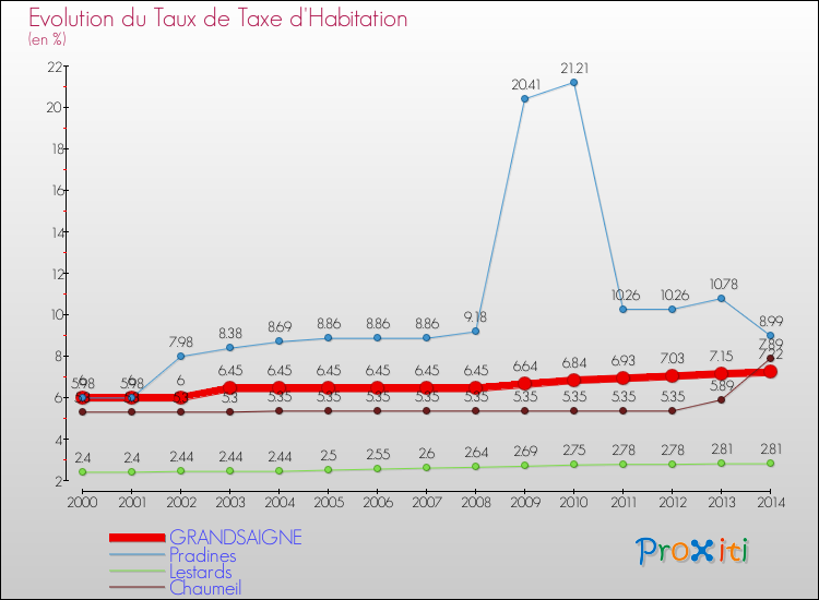 Evolution du taux de la taxe d'habitation pour GRANDSAIGNE et les communes proches de 2000 à 2014 Comparaison des taux de la taxe d'habitation pour GRANDSAIGNE et les communes voisines de 2000 à 2014