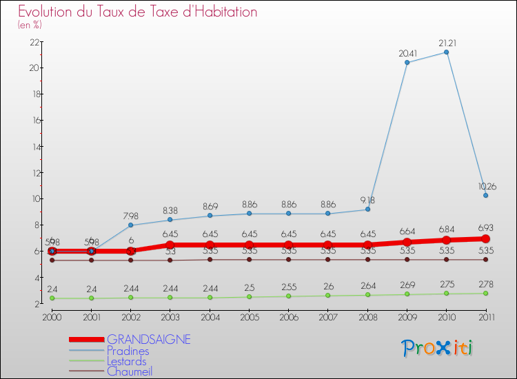 Evolution du taux de la taxe d'habitation pour GRANDSAIGNE et les communes proches Comparaison des taux de la taxe d'habitation pour GRANDSAIGNE et les communes voisines