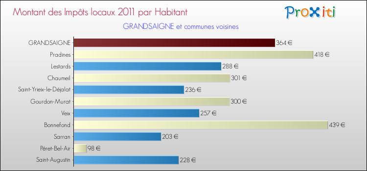 Montant des impôts locaux par Habitant pour GRANDSAIGNE et les communes proches Comparaison des impôts locaux par habitant pour GRANDSAIGNE et les communes voisines