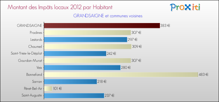Montant des impôts locaux par Habitant pour GRANDSAIGNE et les communes proches Comparaison des impôts locaux par habitant pour GRANDSAIGNE et les communes voisines